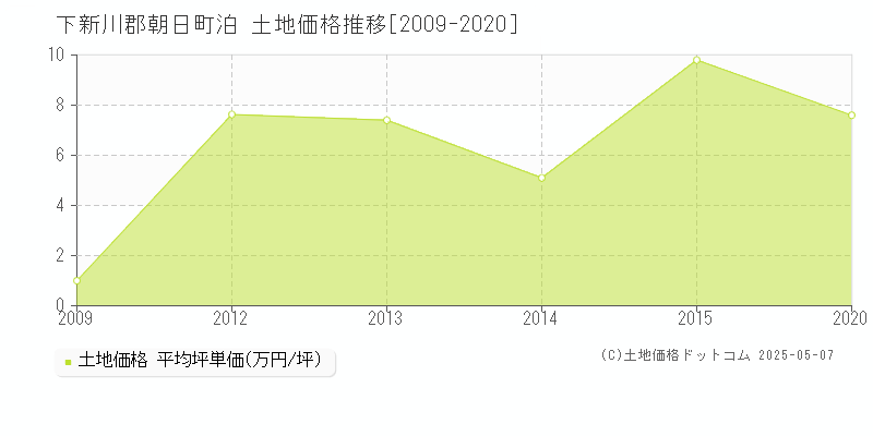 下新川郡朝日町泊の土地価格推移グラフ 