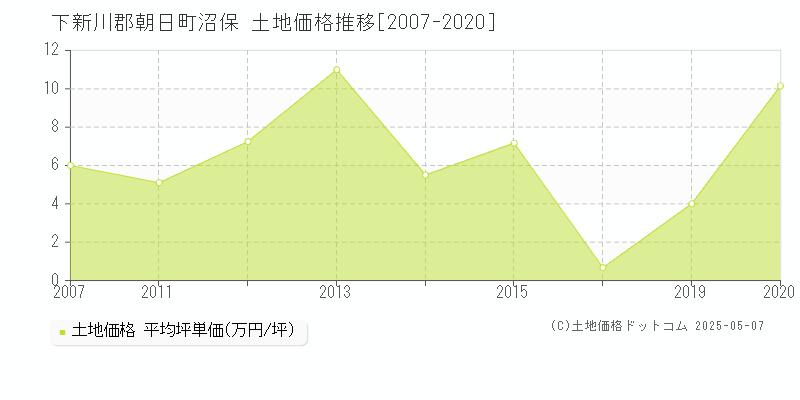 沼保(下新川郡朝日町)の土地価格推移グラフ(坪単価)[2007-2020年]