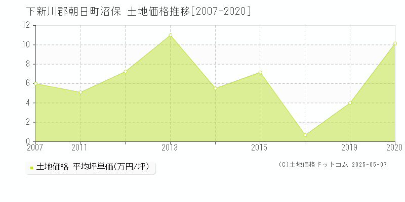 下新川郡朝日町沼保の土地価格推移グラフ 