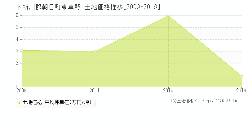 東草野(下新川郡朝日町)の土地価格推移グラフ(坪単価)[2009-2016年]