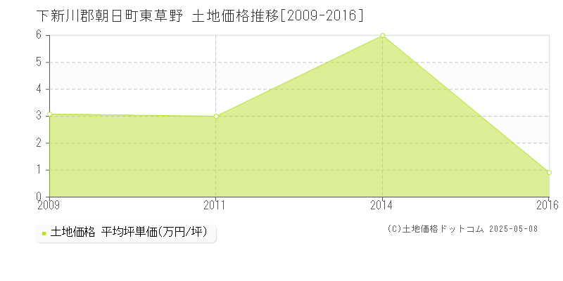 下新川郡朝日町東草野の土地価格推移グラフ 