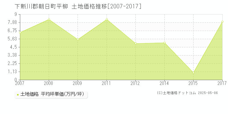 平柳(下新川郡朝日町)の土地価格推移グラフ(坪単価)[2007-2017年]