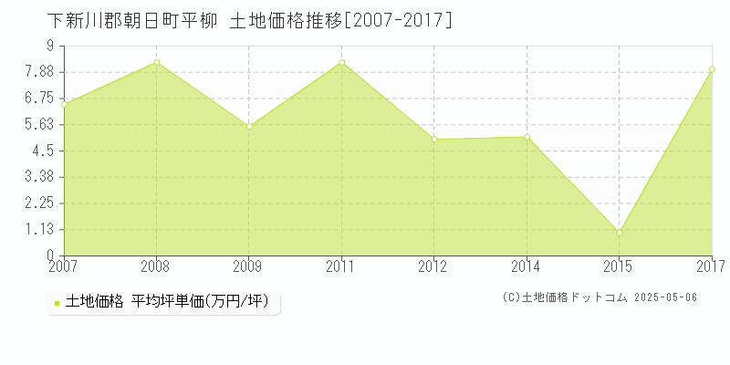 下新川郡朝日町平柳の土地価格推移グラフ 