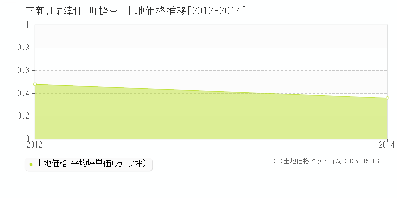 蛭谷(下新川郡朝日町)の土地価格推移グラフ(坪単価)[2012-2014年]