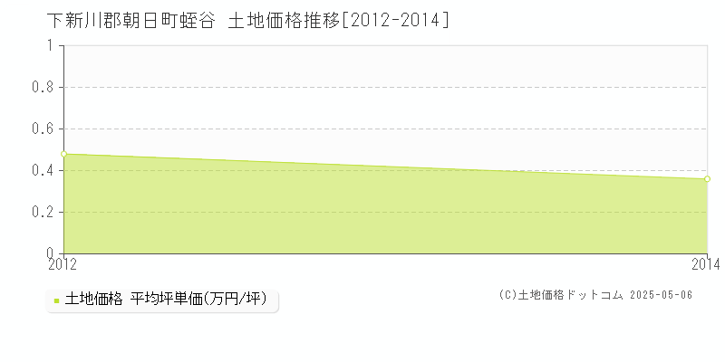 下新川郡朝日町蛭谷の土地価格推移グラフ 