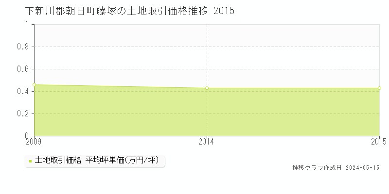 下新川郡朝日町藤塚の土地価格推移グラフ 