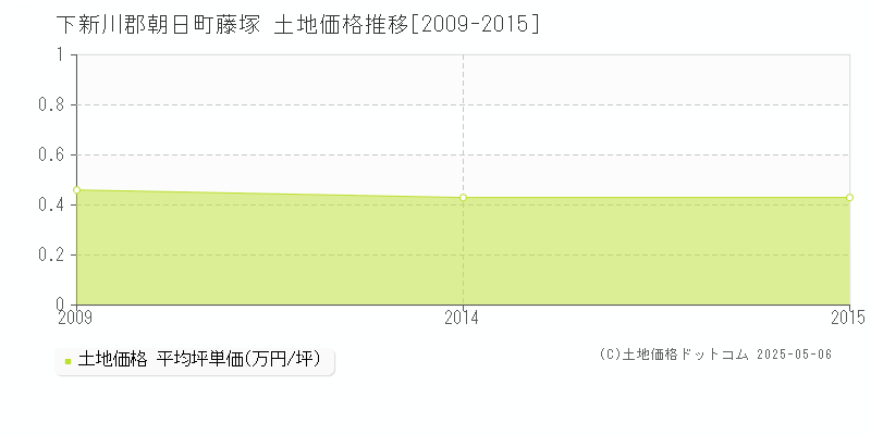 藤塚(下新川郡朝日町)の土地価格推移グラフ(坪単価)[2009-2015年]