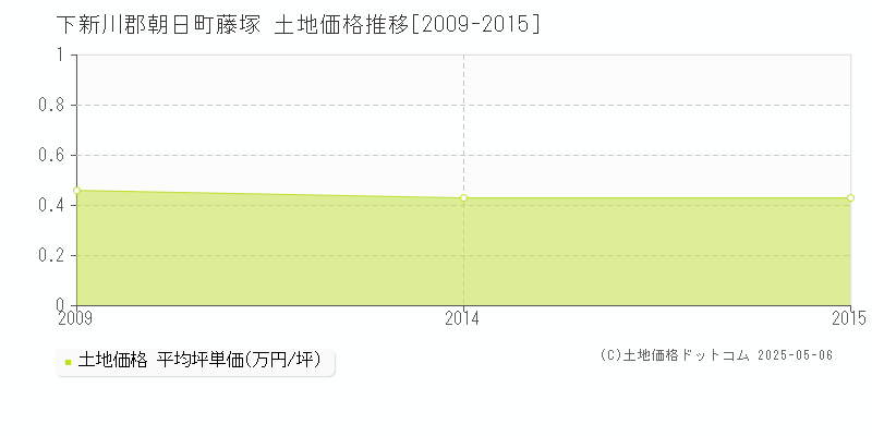 下新川郡朝日町藤塚の土地価格推移グラフ 