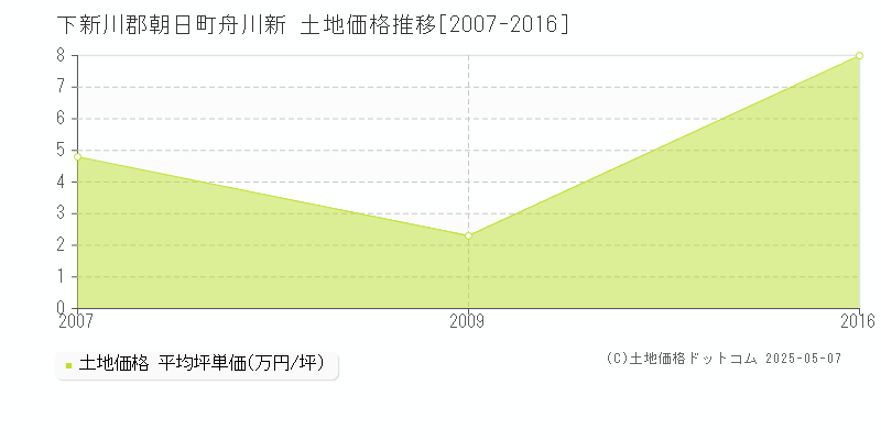 舟川新(下新川郡朝日町)の土地価格推移グラフ(坪単価)[2007-2016年]