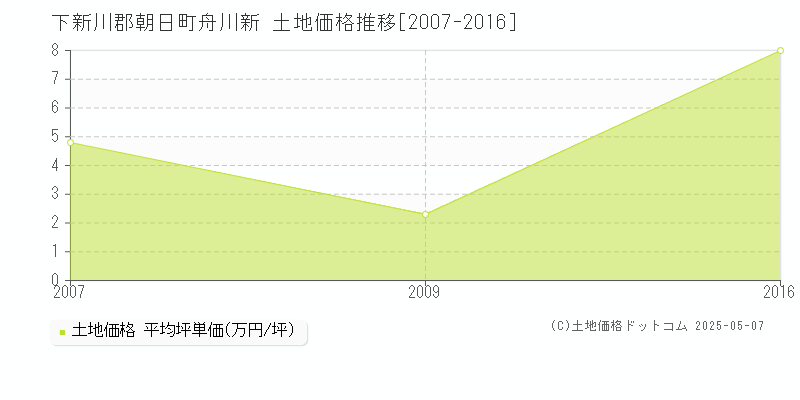 下新川郡朝日町舟川新の土地価格推移グラフ 