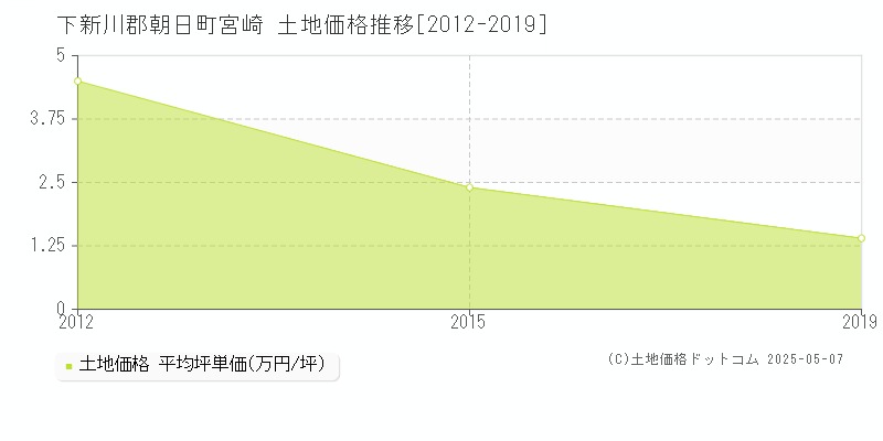 宮崎(下新川郡朝日町)の土地価格推移グラフ(坪単価)[2012-2019年]