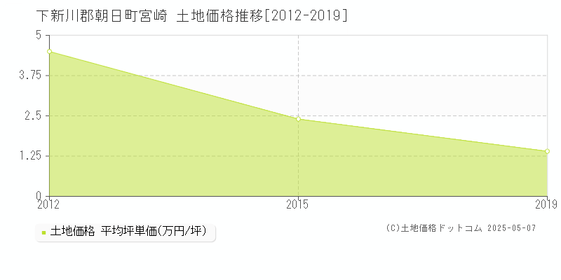 下新川郡朝日町宮崎の土地価格推移グラフ 