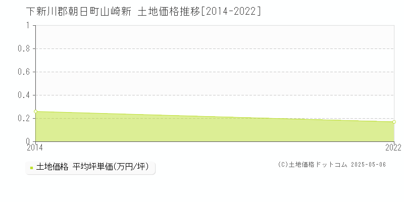 山崎新(下新川郡朝日町)の土地価格推移グラフ(坪単価)[2014-2022年]