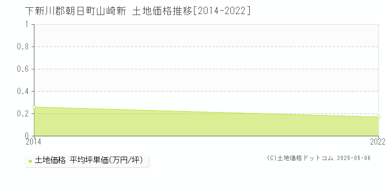 下新川郡朝日町山崎新の土地価格推移グラフ 