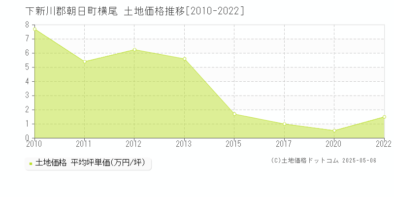 横尾(下新川郡朝日町)の土地価格推移グラフ(坪単価)[2010-2022年]
