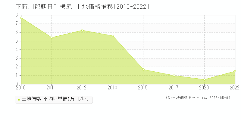 下新川郡朝日町横尾の土地価格推移グラフ 