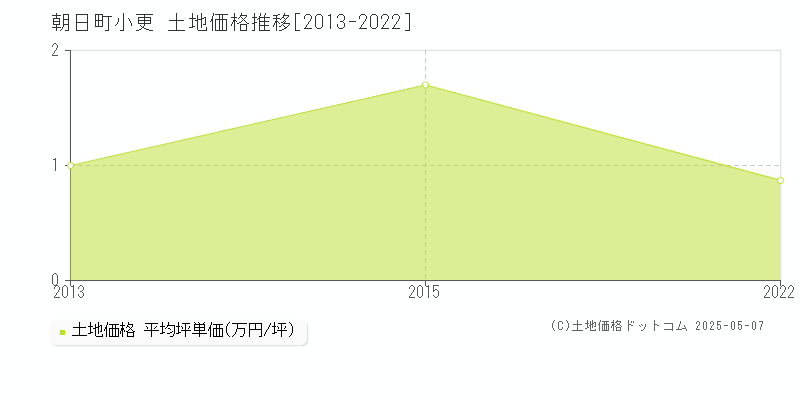 小更(朝日町)の土地価格推移グラフ(坪単価)[2013-2022年]