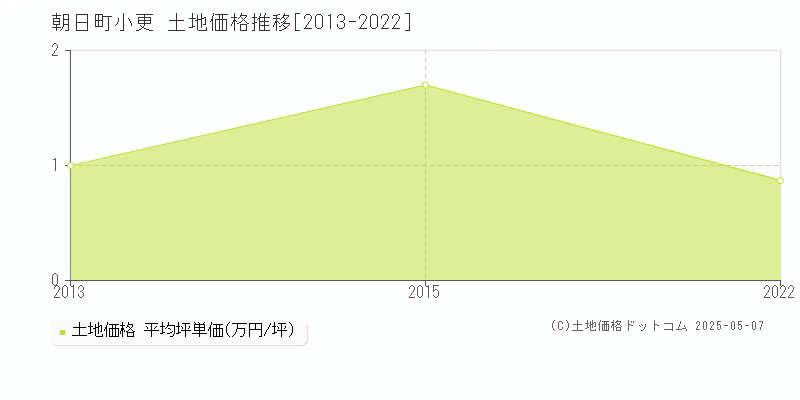 下新川郡朝日町小更の土地価格推移グラフ 