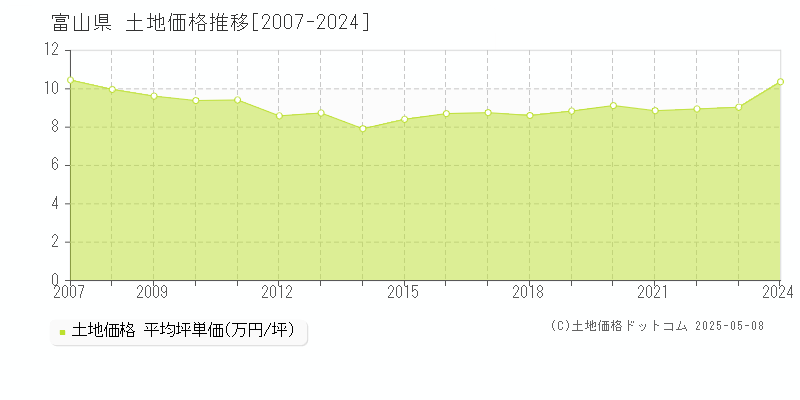 富山県の土地価格推移グラフ(坪単価)[2007-2024年]
