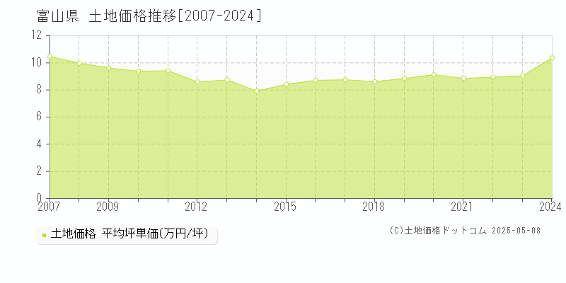 富山県の土地価格推移グラフ 