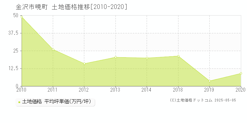 暁町(金沢市)の土地価格推移グラフ(坪単価)[2010-2020年]