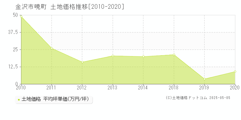 金沢市暁町の土地価格推移グラフ 