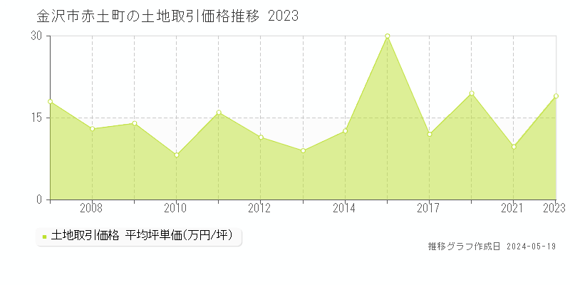 金沢市赤土町の土地価格推移グラフ 