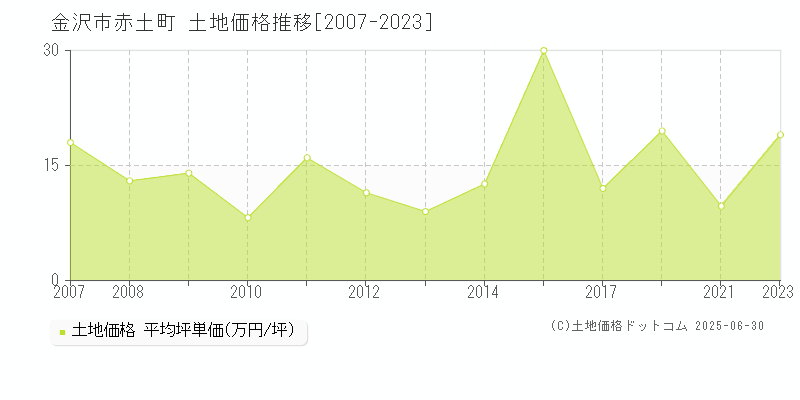 赤土町(金沢市)の土地価格推移グラフ(坪単価)[2007-2023年]