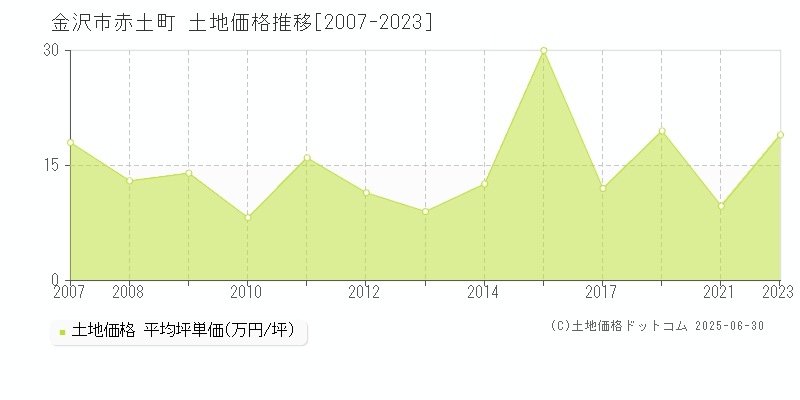 金沢市赤土町の土地価格推移グラフ 