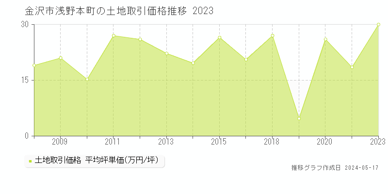 金沢市浅野本町の土地価格推移グラフ 