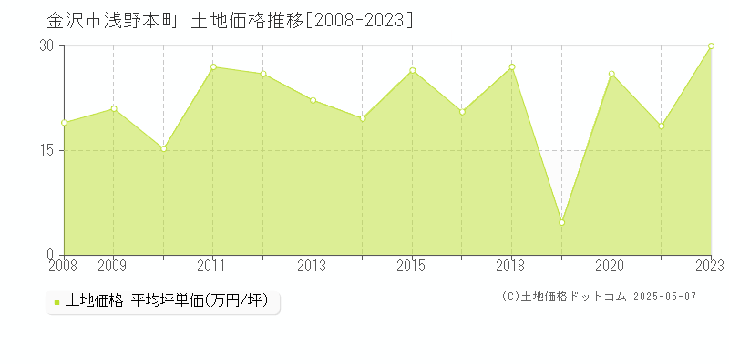 浅野本町(金沢市)の土地価格推移グラフ(坪単価)[2008-2023年]