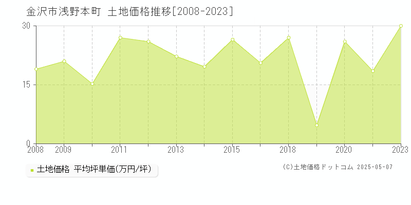 金沢市浅野本町の土地価格推移グラフ 