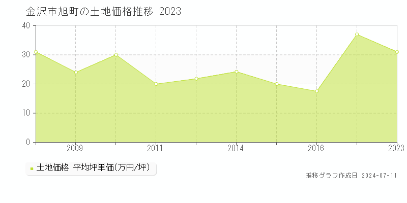 金沢市旭町の土地価格推移グラフ 