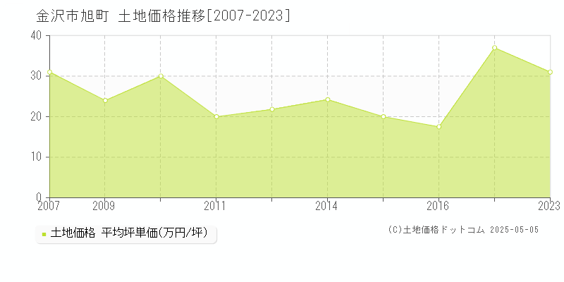 旭町(金沢市)の土地価格推移グラフ(坪単価)[2007-2023年]