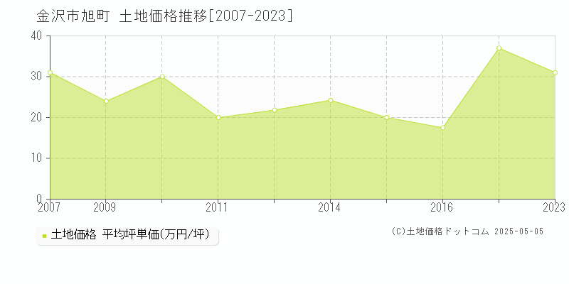 金沢市旭町の土地価格推移グラフ 