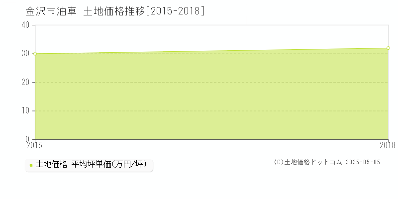 油車(金沢市)の土地価格推移グラフ(坪単価)[2015-2018年]