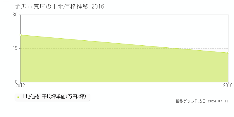 金沢市荒屋の土地取引事例推移グラフ 