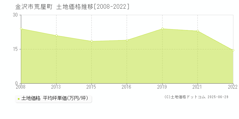 荒屋町(金沢市)の土地価格推移グラフ(坪単価)[2008-2022年]