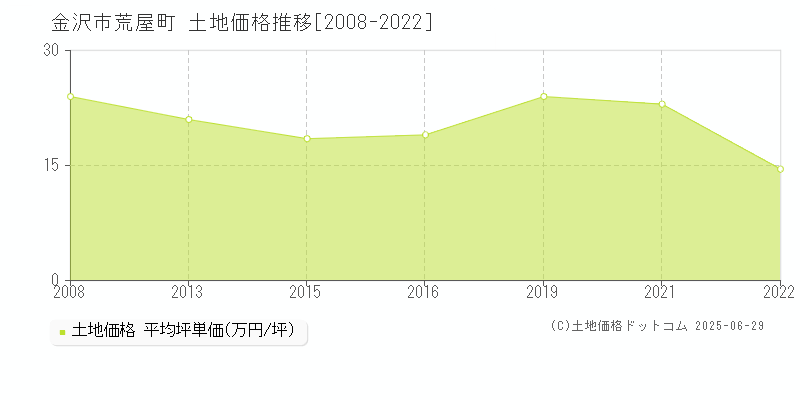 金沢市荒屋町の土地価格推移グラフ 