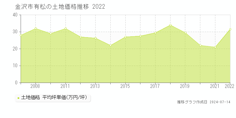 金沢市有松の土地価格推移グラフ 