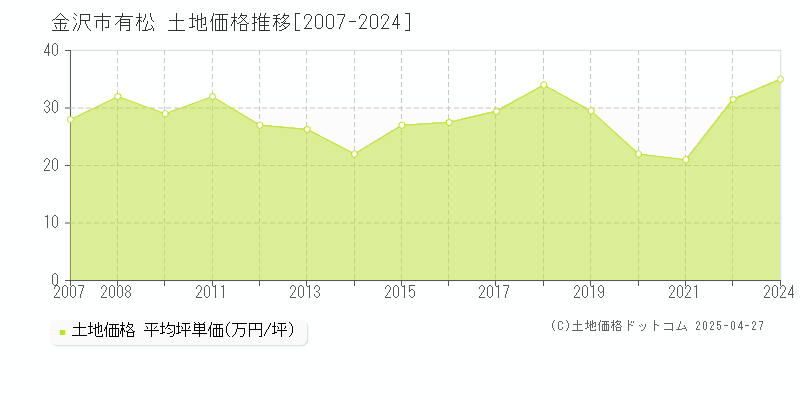 金沢市有松の土地価格推移グラフ 