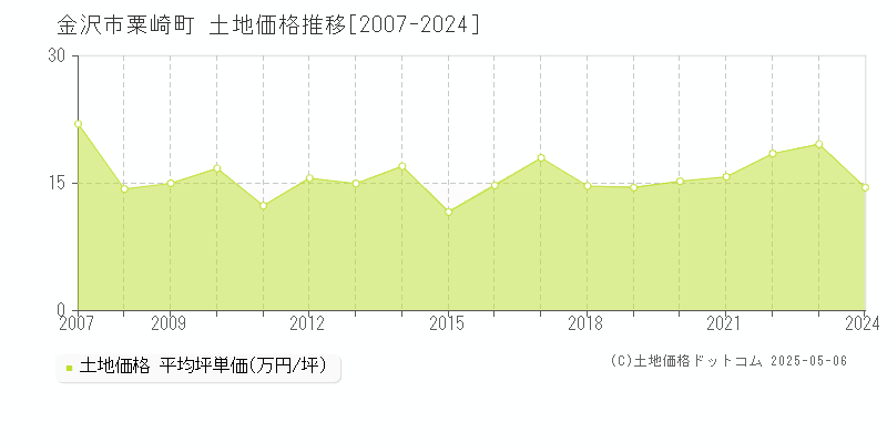 粟崎町(金沢市)の土地価格推移グラフ(坪単価)[2007-2024年]