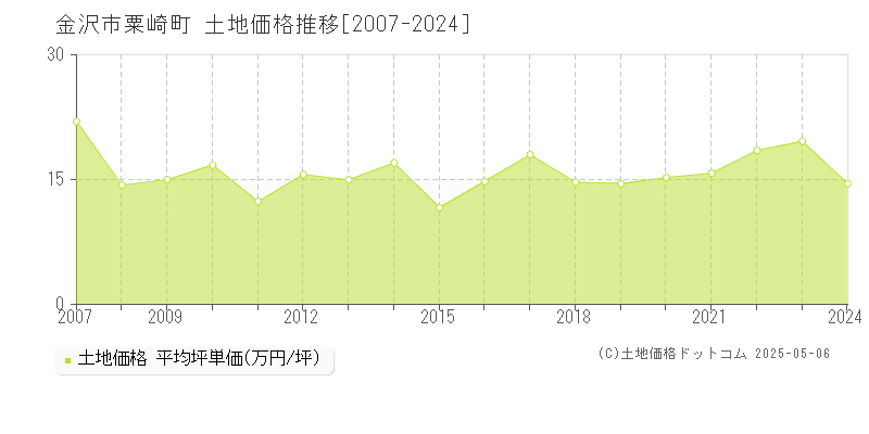 金沢市粟崎町の土地価格推移グラフ 