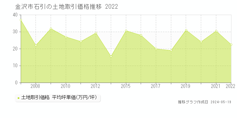 金沢市石引の土地価格推移グラフ 