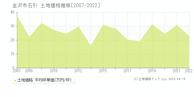 金沢市石引の土地価格推移グラフ 