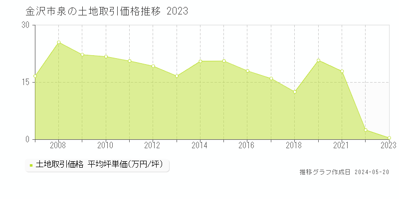 金沢市泉の土地取引事例推移グラフ 