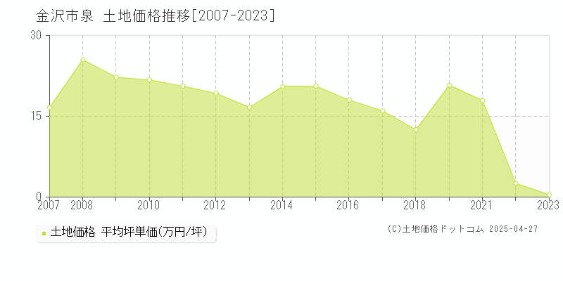 金沢市泉の土地取引事例推移グラフ 