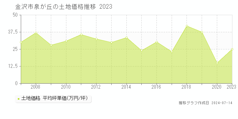 金沢市泉が丘の土地価格推移グラフ 