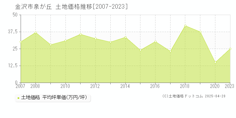 金沢市泉が丘の土地価格推移グラフ 