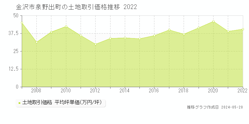 金沢市泉野出町の土地価格推移グラフ 